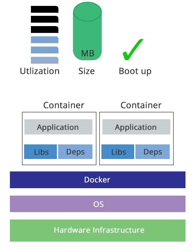 Docker Container 