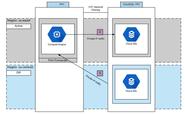 Beginners Guide To Google Cloud SQL Database Service