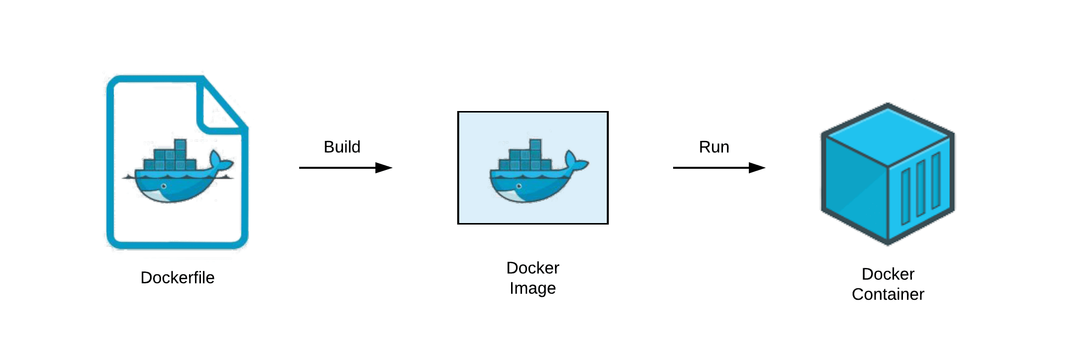 Dockerfile to Docker Image