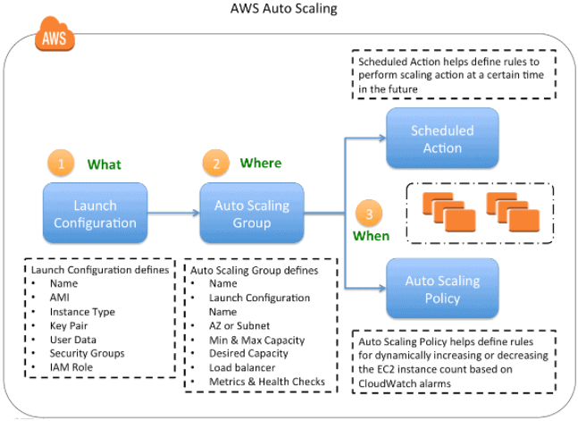 AWS Auto-Scaling Configuration