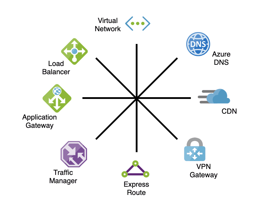 Azure-network