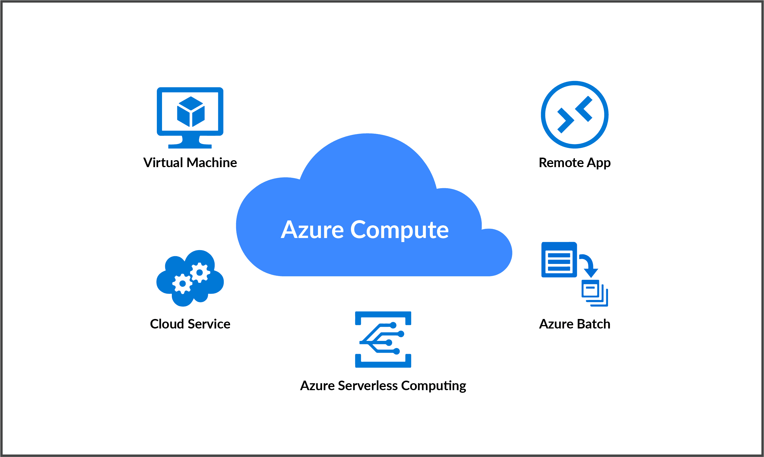 Azure Compute
