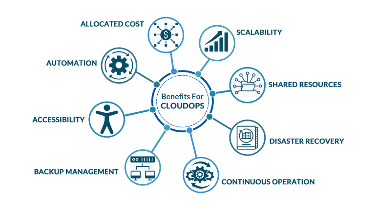 Cloudops vs Devops| Lifecycle | Benefits | Challenges|Best-Practice