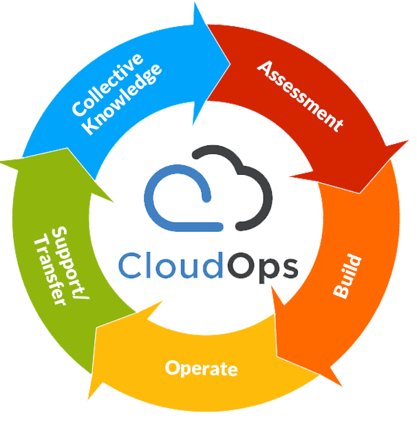 CloudOps lifecycle