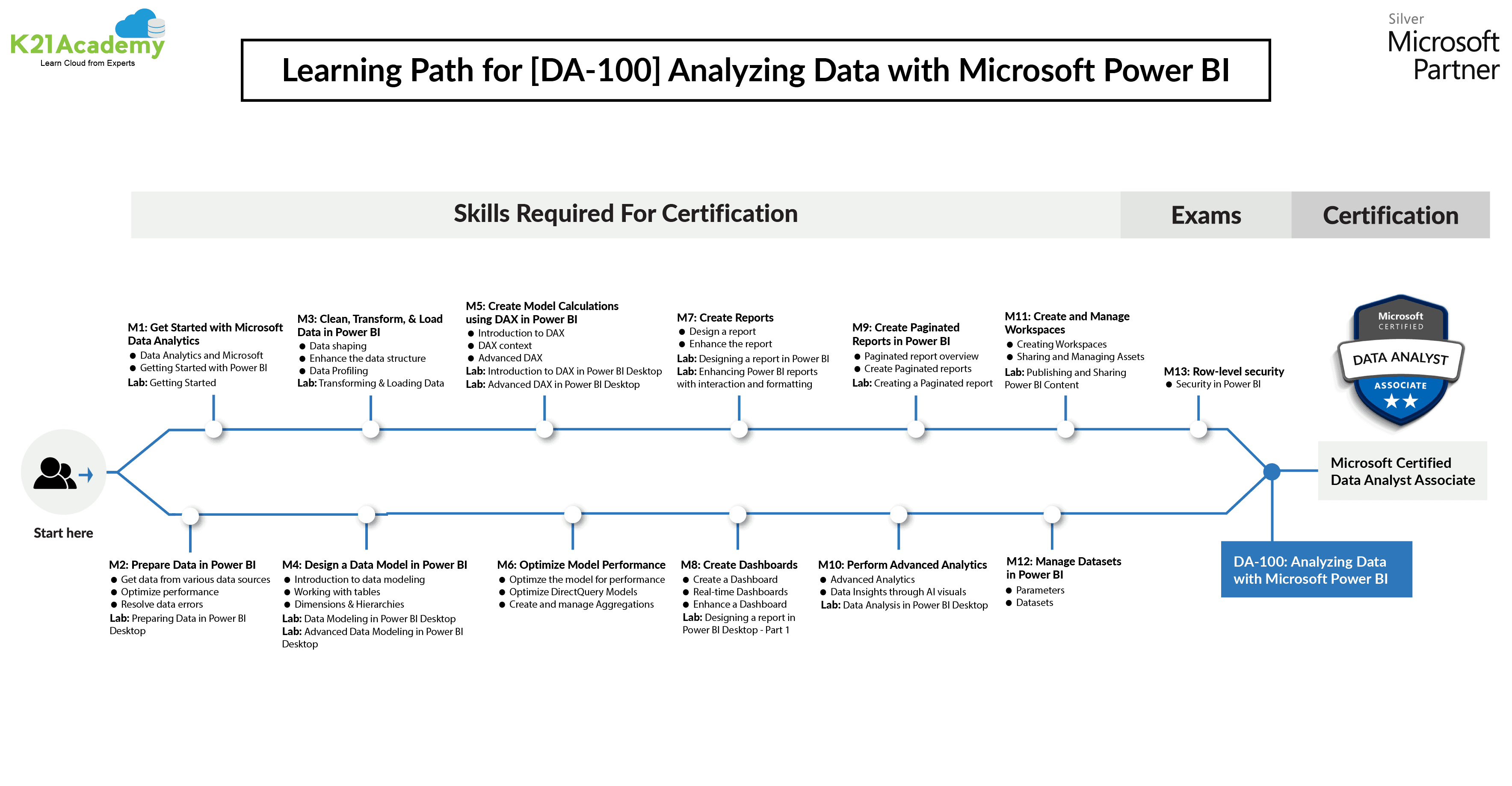 Microsoft Data Analyst Associate DA Certification K Academy