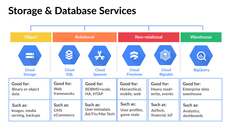 Google Cloud Platform Services And Tools For Beginners