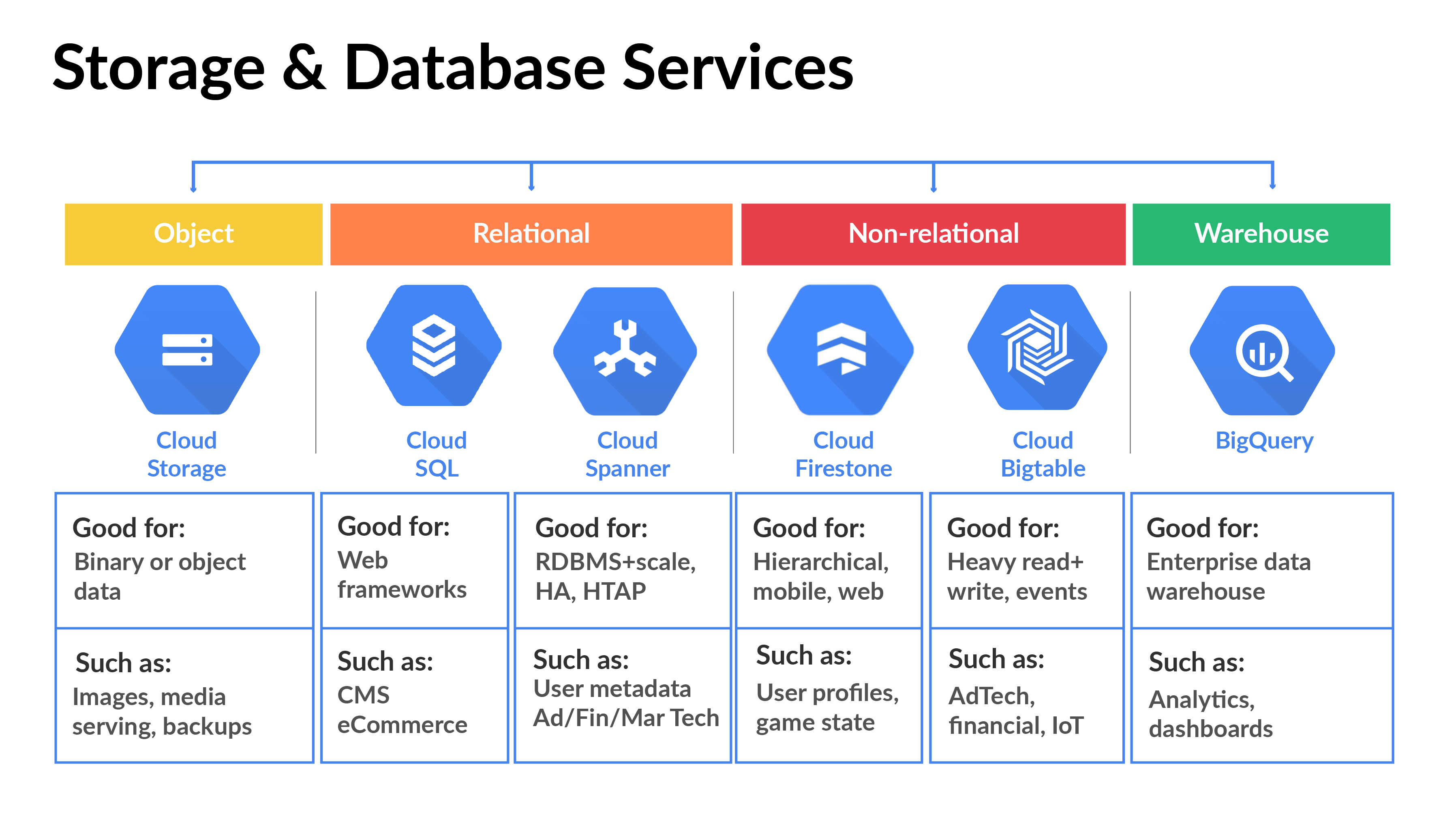Storage & Database services