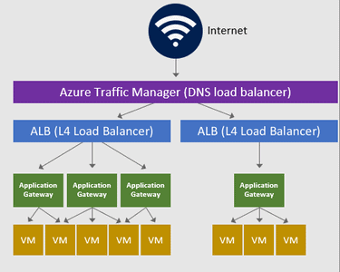 Azure application gateway and Azure load balancer 
