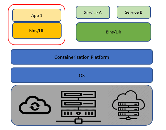 Containers Architecture