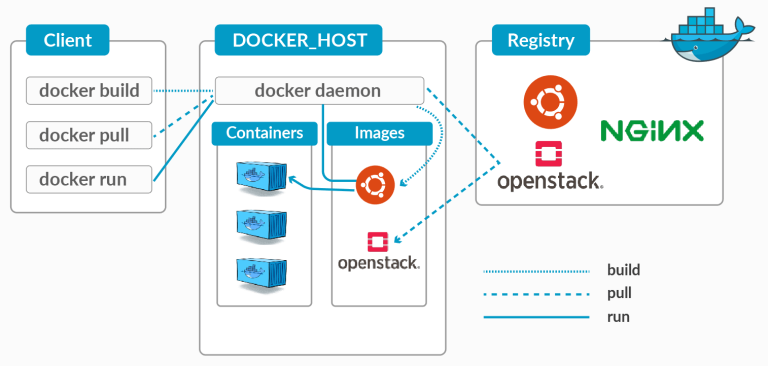 Docker Tutorial | Full Course | Beginner to Advanced