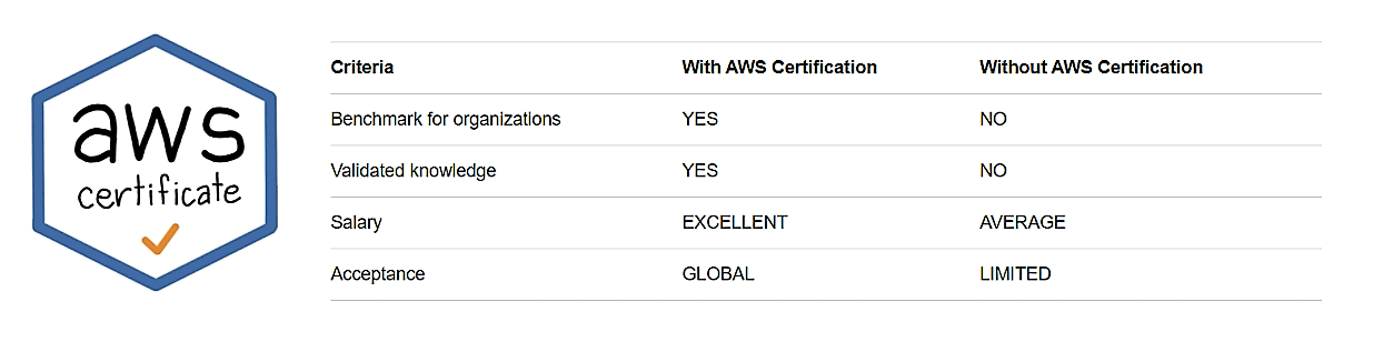 Why AWS certification