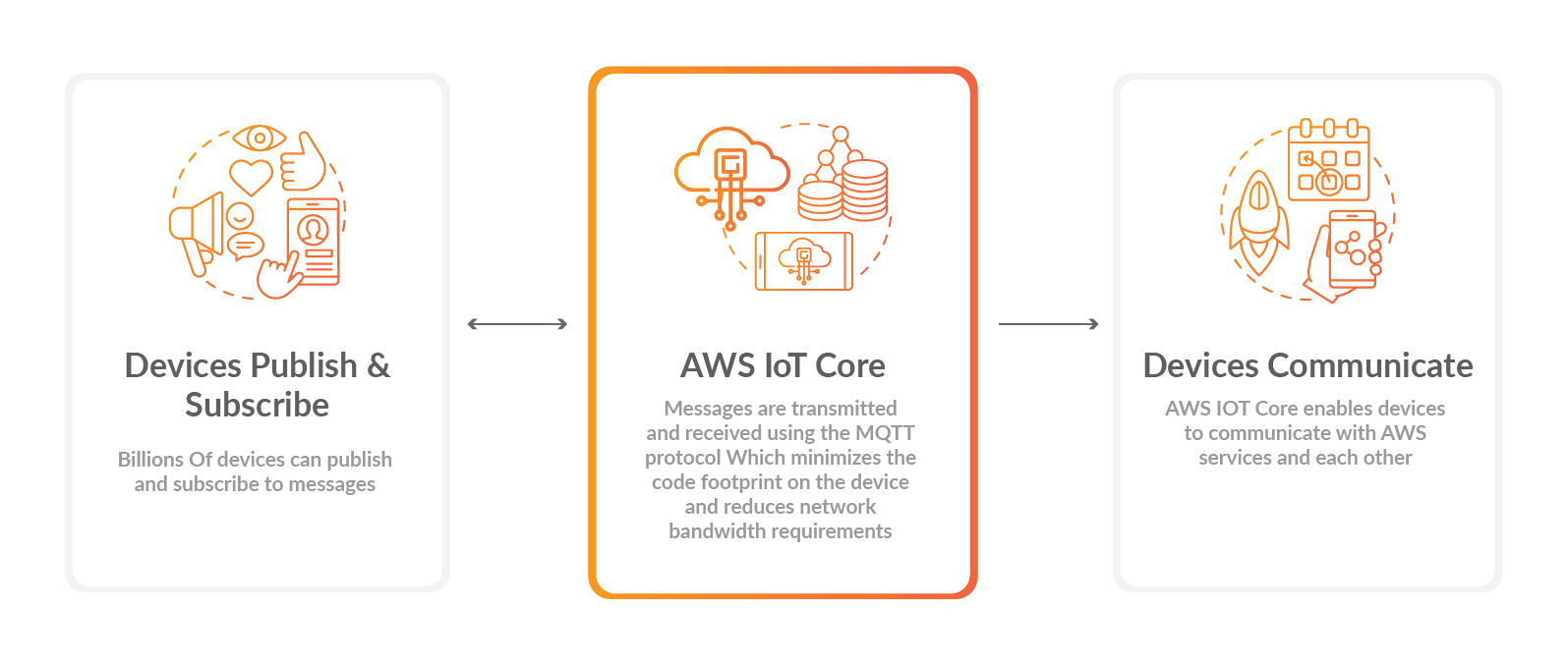 aws iot and iot core