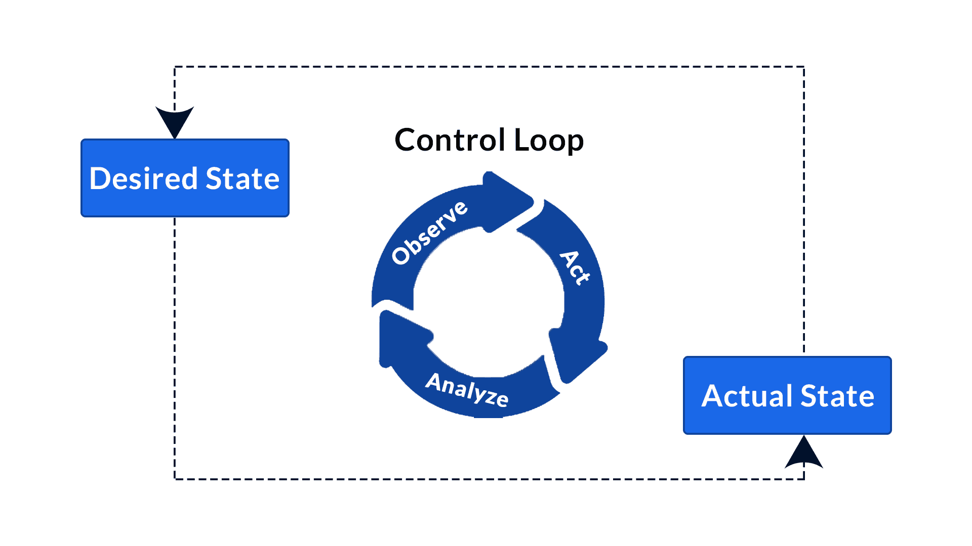 Kubernetes Control Loop