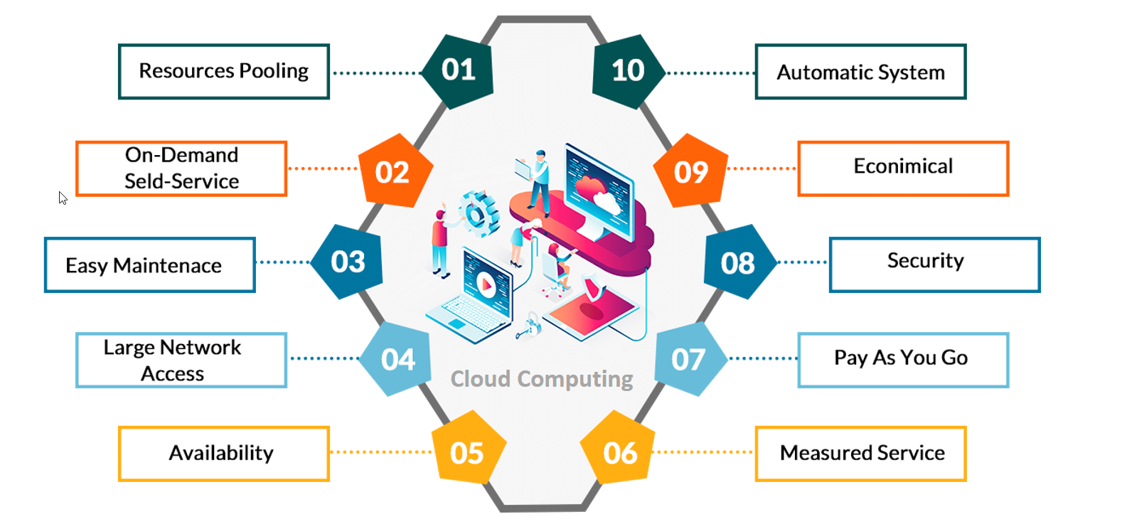 Cloud computing features