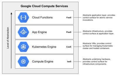 Beginners Guide To Google Cloud Compute Services