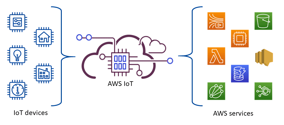 Introduction to AWS_IoT aws iot