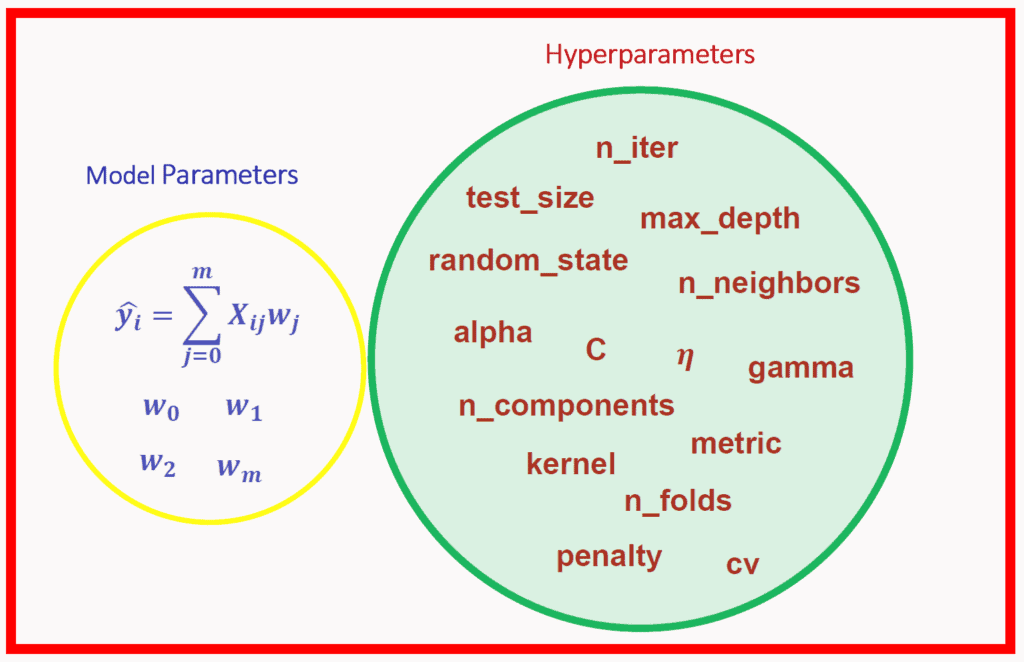 Hyperparameters