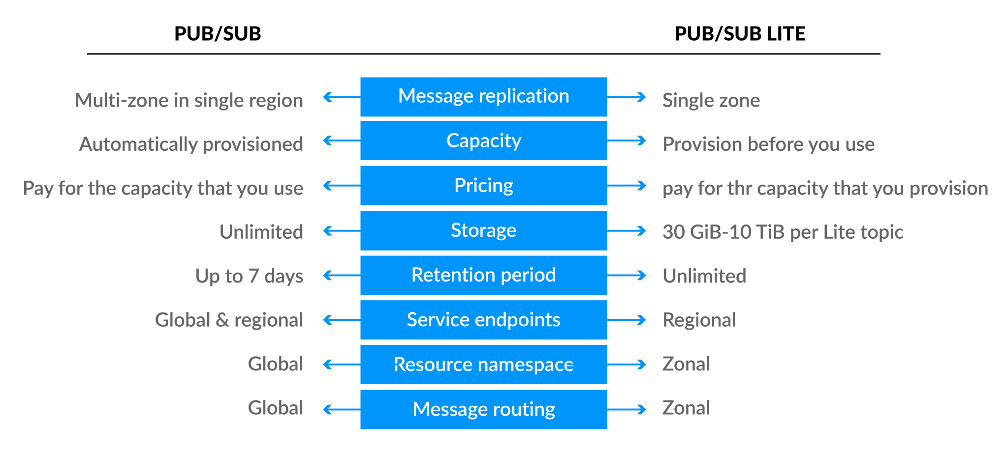 Google Cloud Pub/Sub: Messaging Service | Introduction