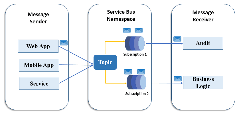 Azure Service Bus- Topic