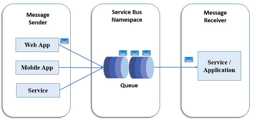 Azure Service Bus - Queue