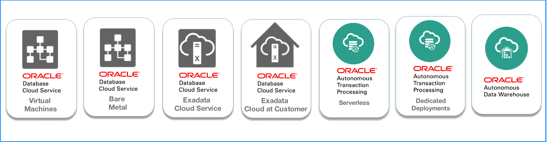 Oracle Cloud Database Options
