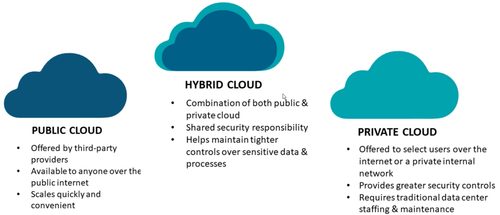 public, private, hybrid cloud