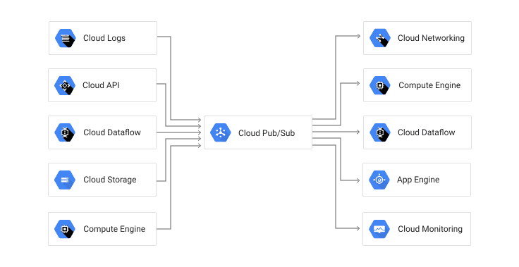 Google Cloud Pub/Sub integration