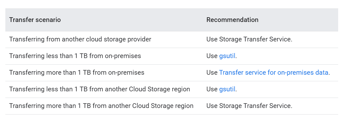 storage transfer service vs gsutil