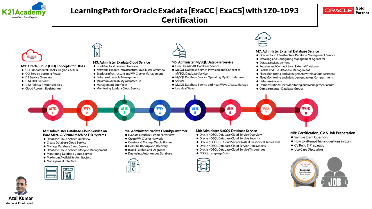 learning path for oracle Exadata