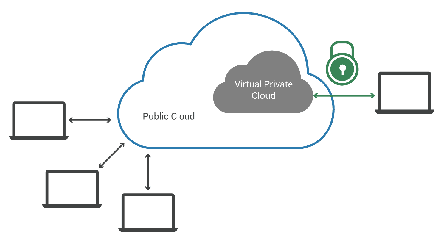 Virtual Private Cloud