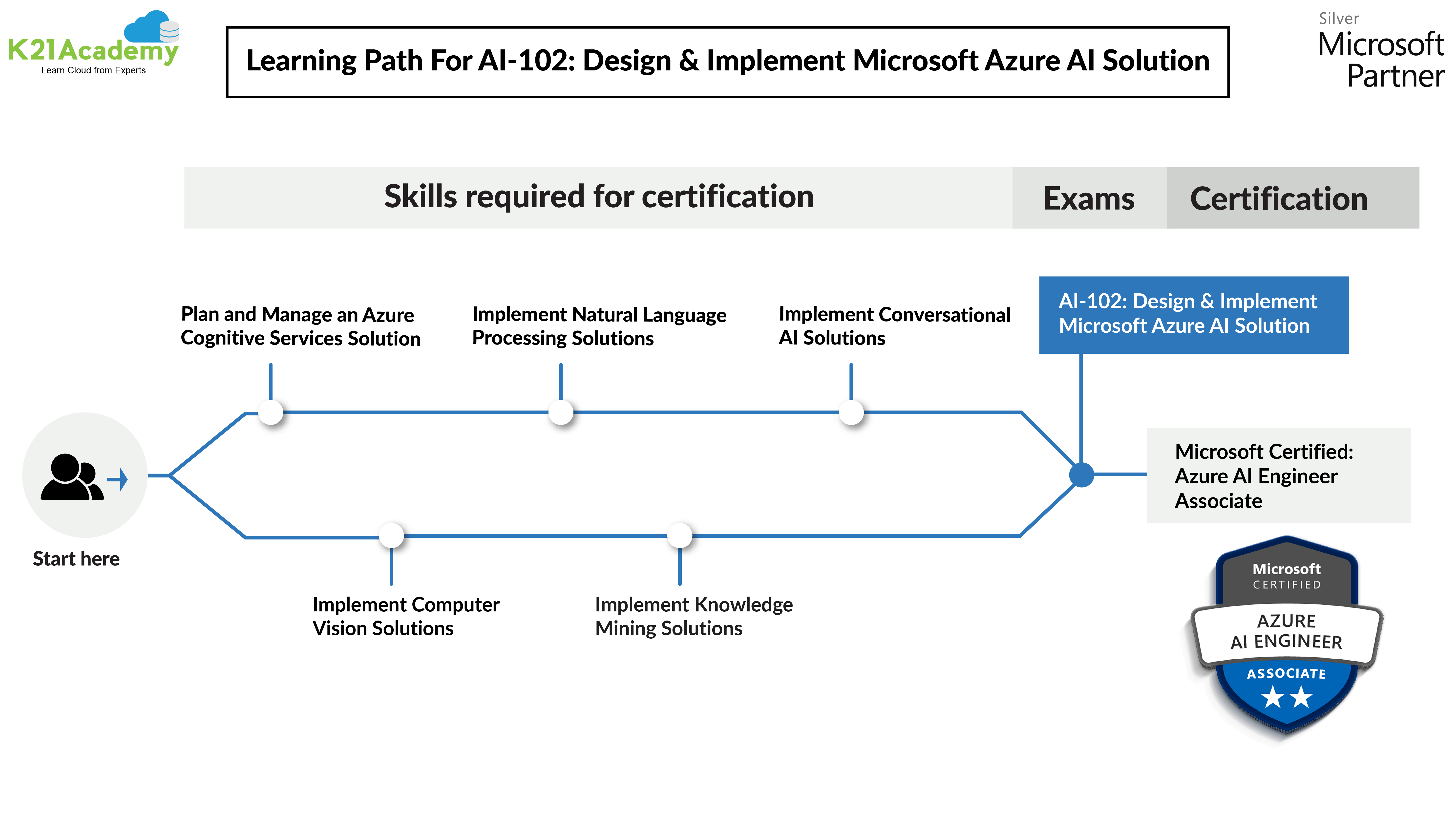 AI-102_LearningPath