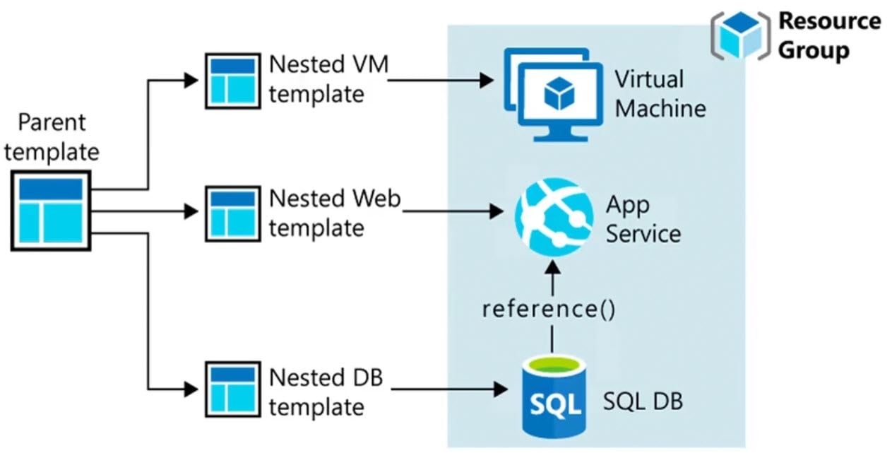 deploy a VM using ARM template