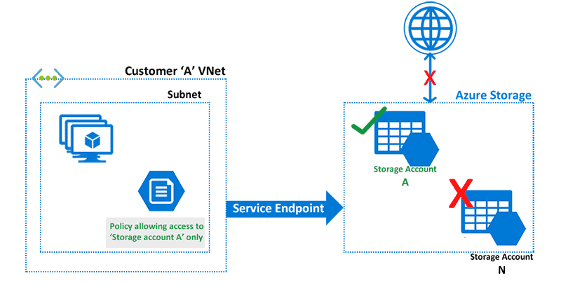 Azure Service Endpoint