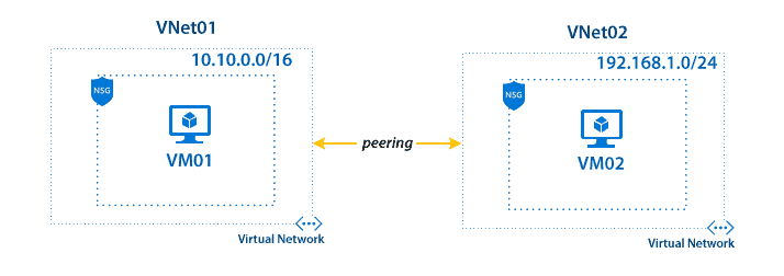 Azure VNet Peering