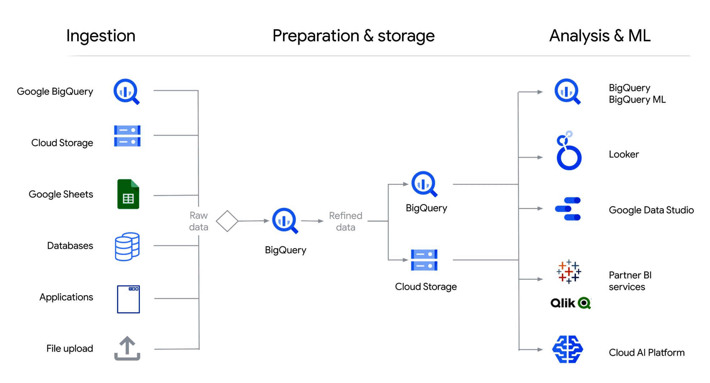Google Cloud BigQuery - Features, Working, and Pricing