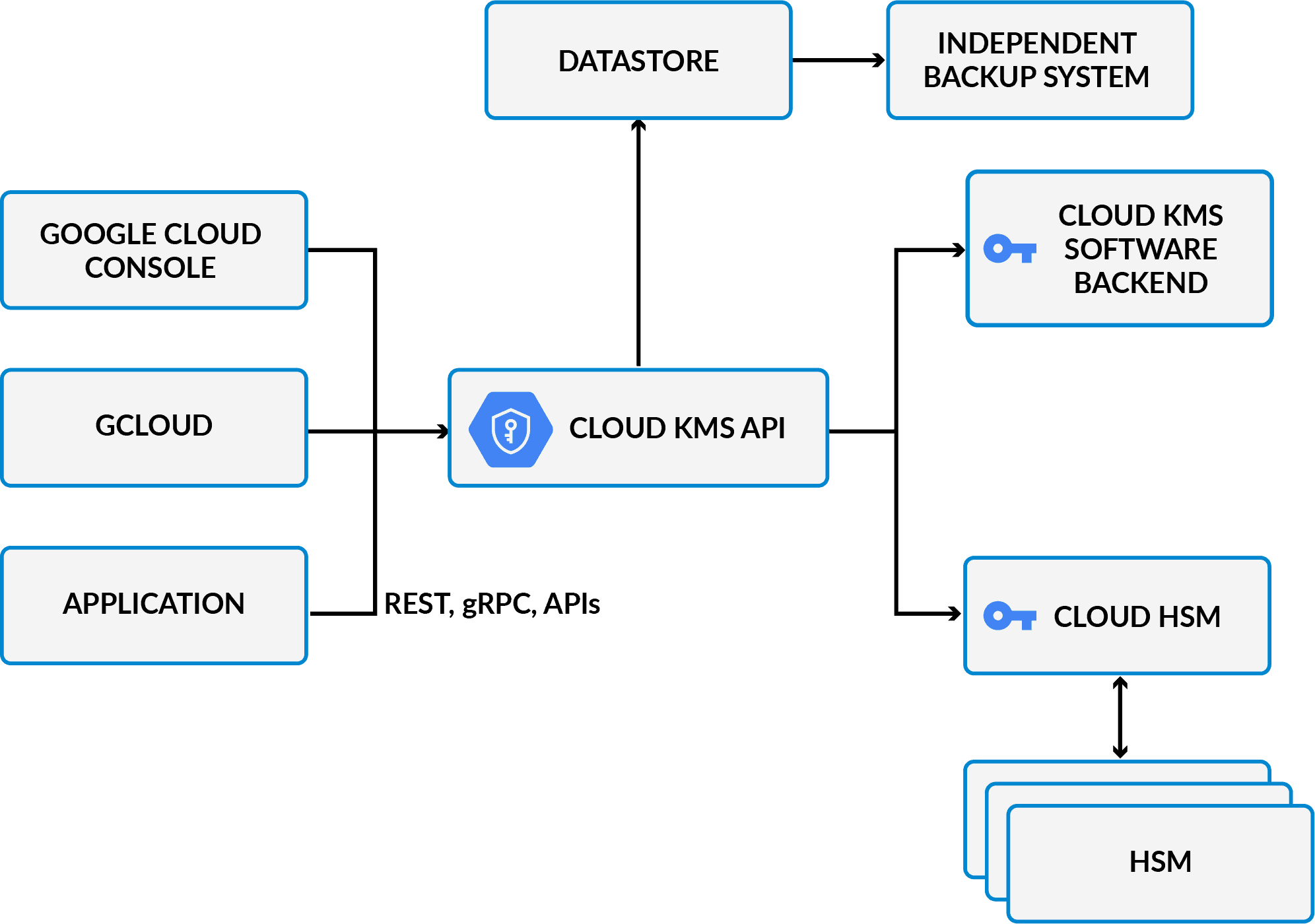 Google Cloud KMS Platform