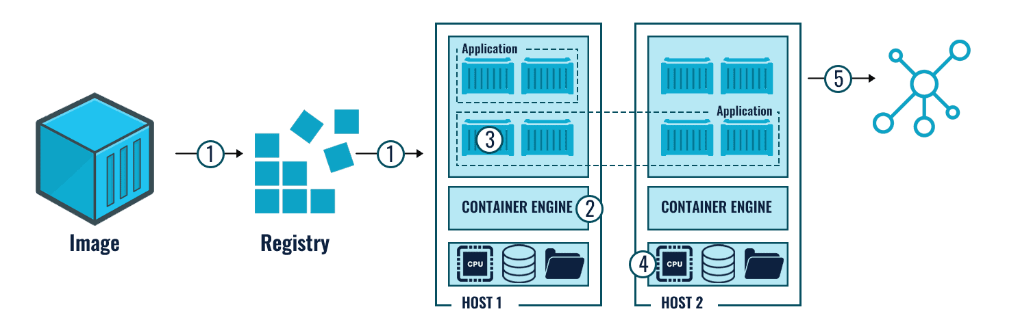 Containerization Platform