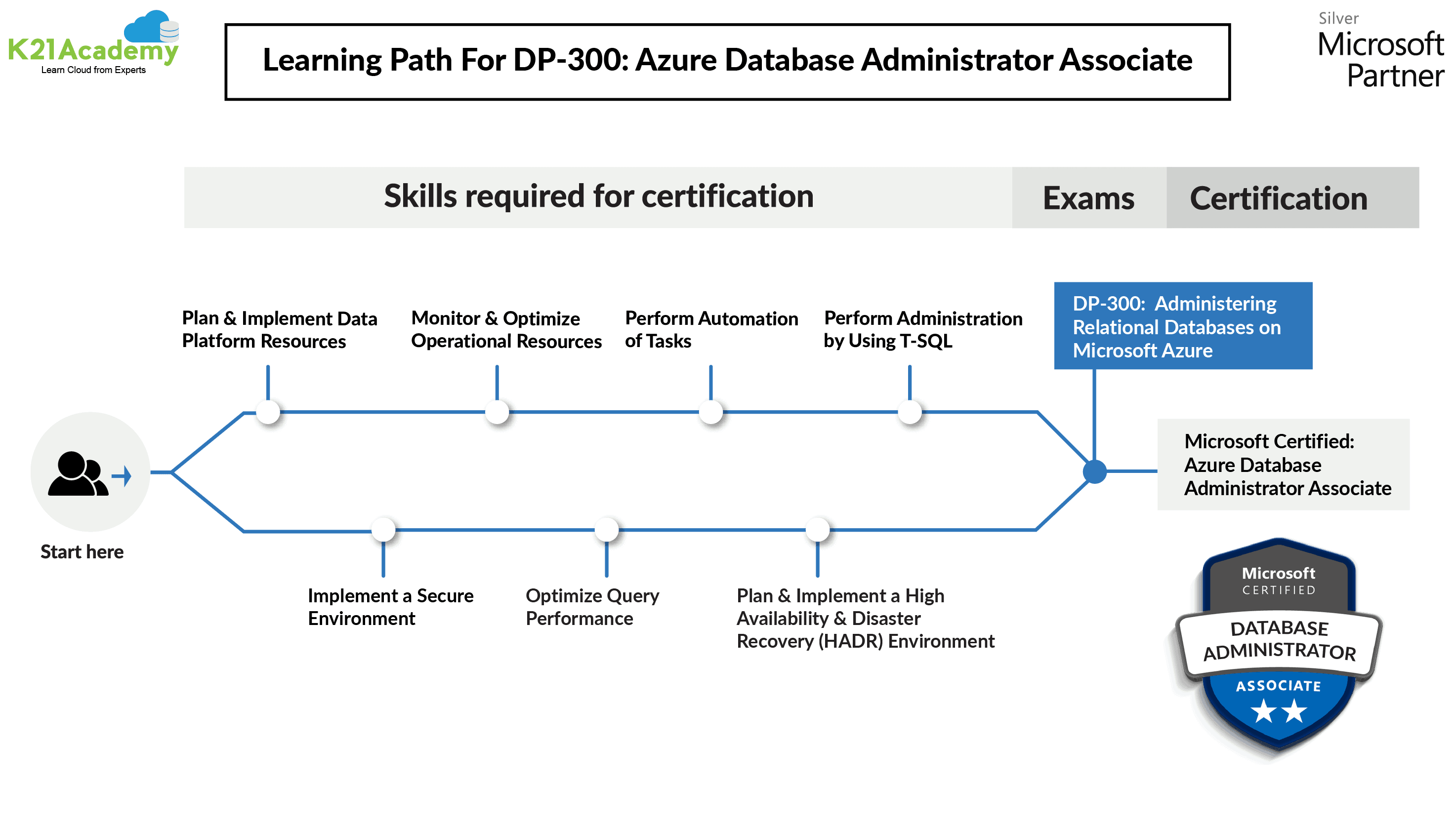 Microsoft Azure Database Administrator Associate DP 300 (2022)