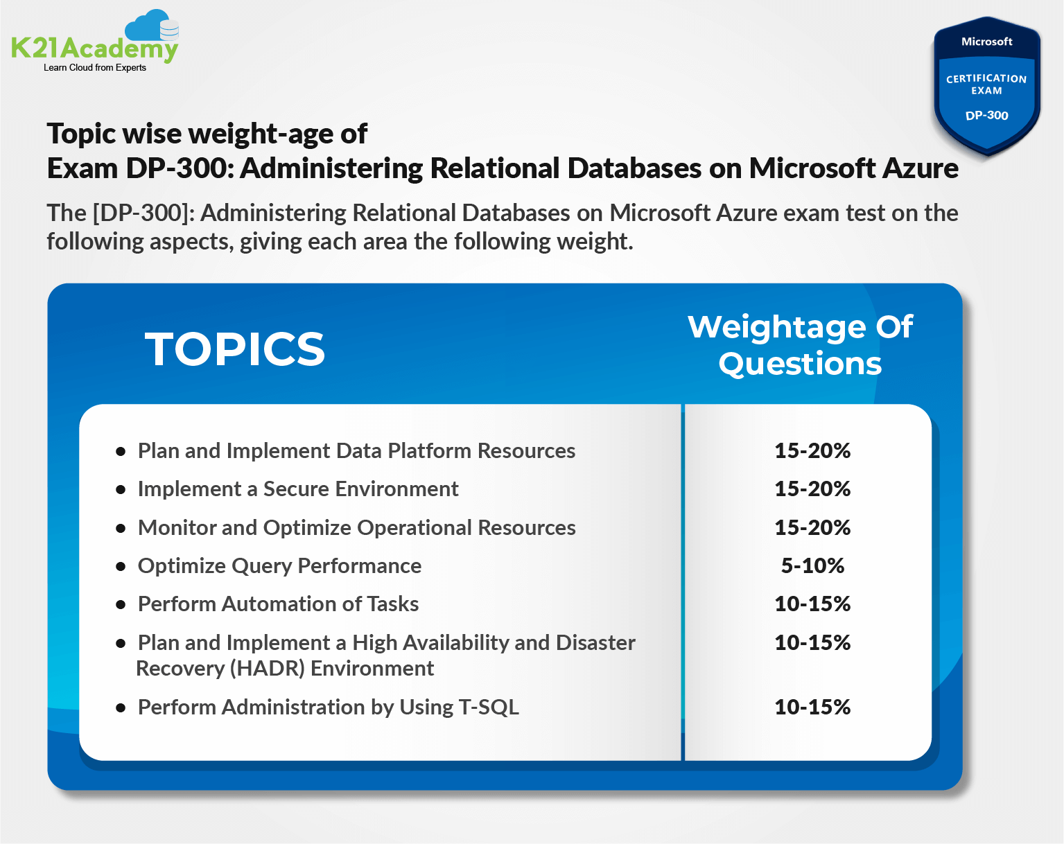 Microsoft Azure Database Administrator Associate DP-300