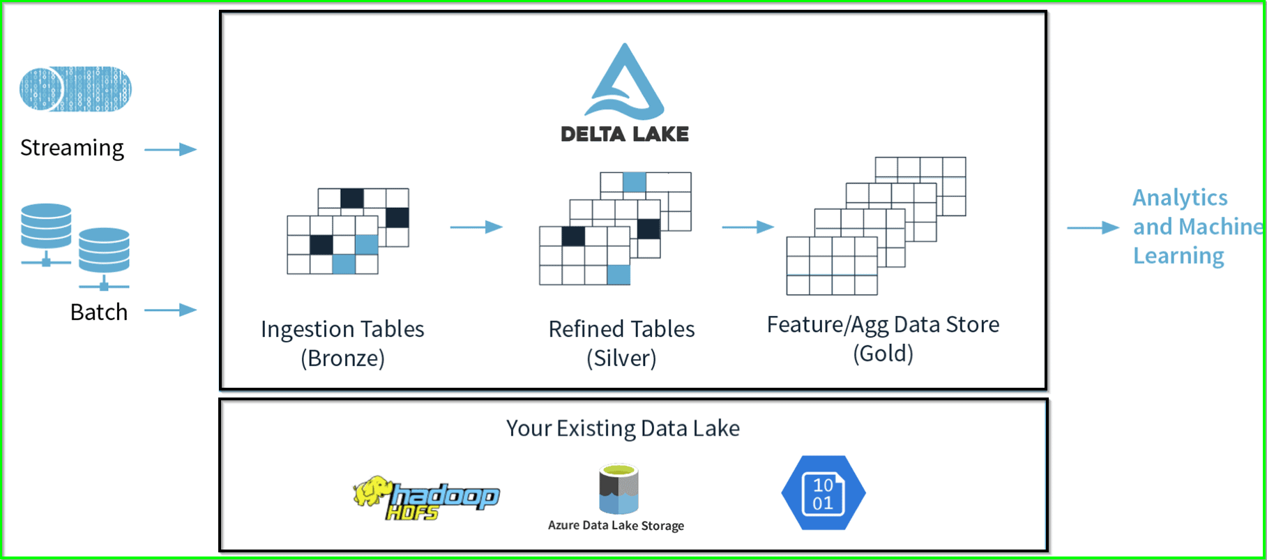 delta table time travel query