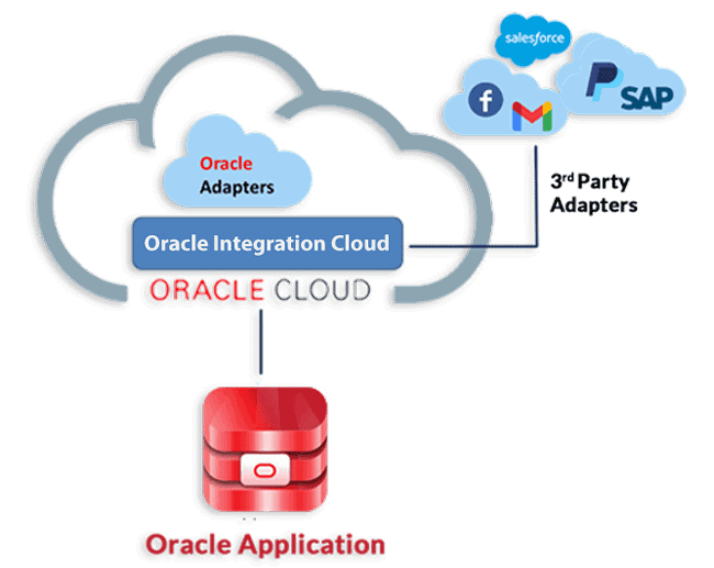 Oracle Integration Cloud Adapters