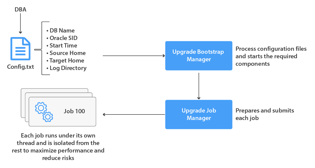 AutoUpgrade workflow