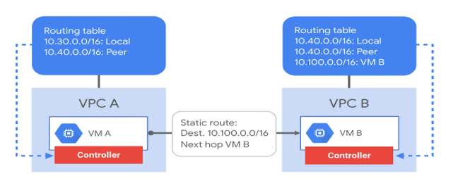 Google Cloud VPC: Routes