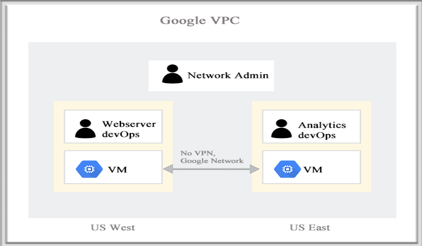 Google Cloud VPC Overview