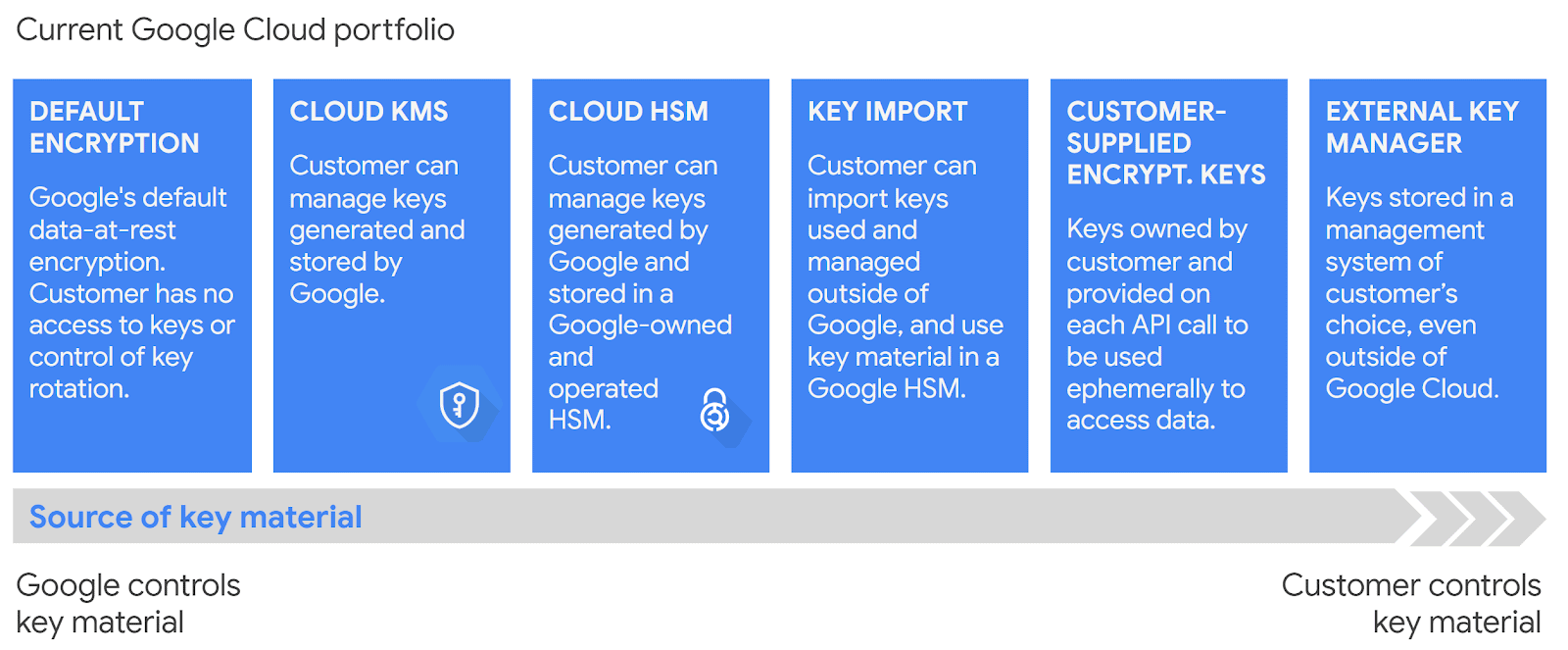 Google Cloud KMS portfolio