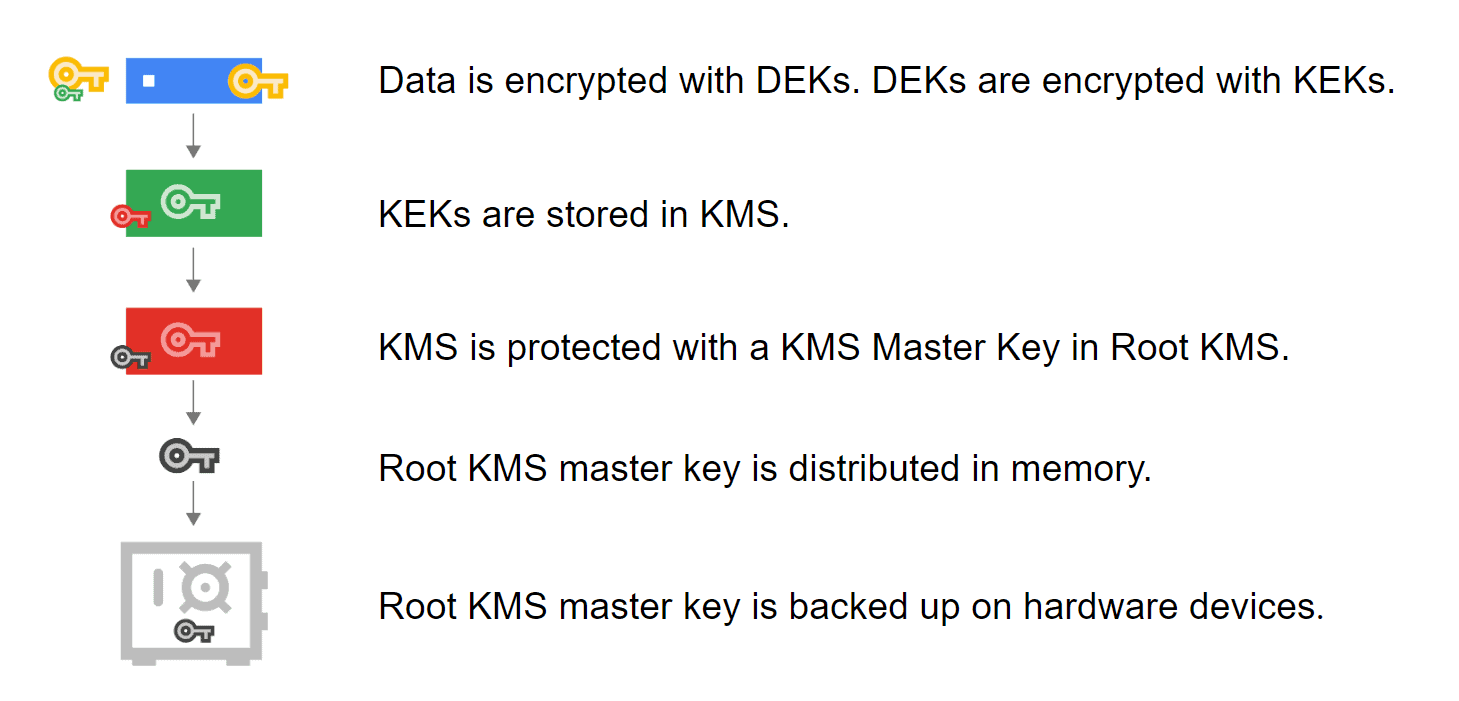 Google Cloud KMS- key hierarchy