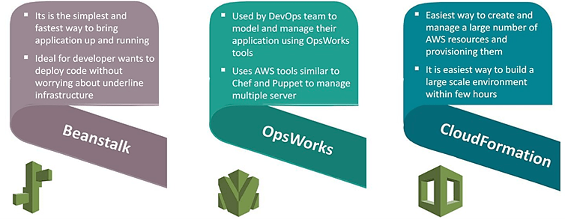AWS Beanstalk Vs OpsWorks VS CloudFormation
