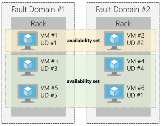Fault Domain and Update Domain