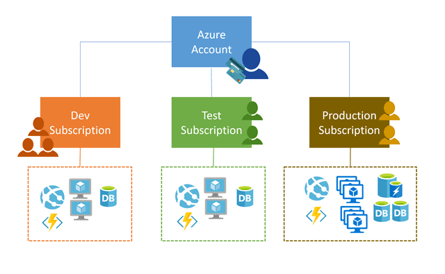 Single Azure Account with Multiple Subscription