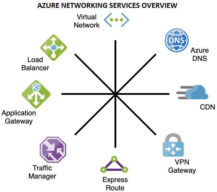 Azure Networking Services Overview
